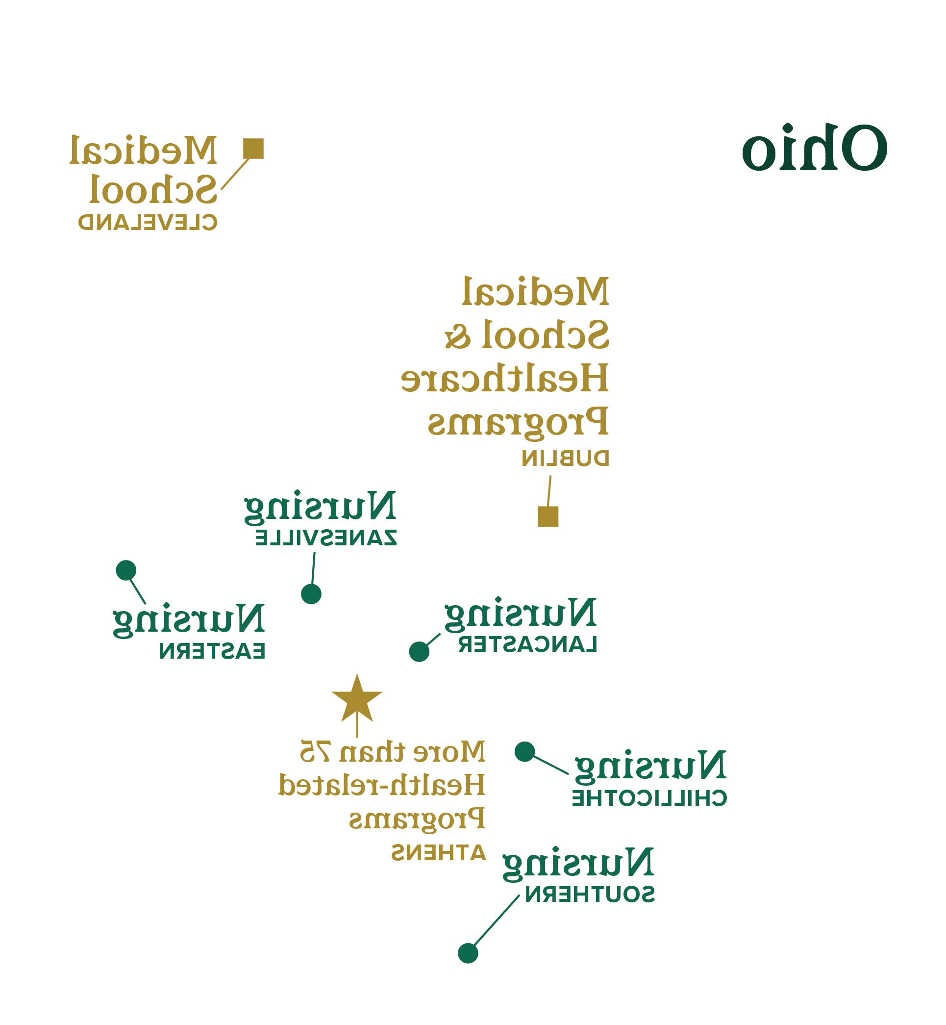Map of the state of Ohio with Nursing marked in Lancaster, Chillicothe, Southern, Eastern and Zanesville. Medical school is noted at Cleveland. Medical school and healthcare programs at Dublin. "More than 75 health-related programs" marked at Athens.